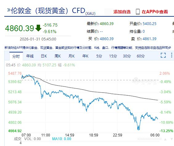 现货黄金价格走势