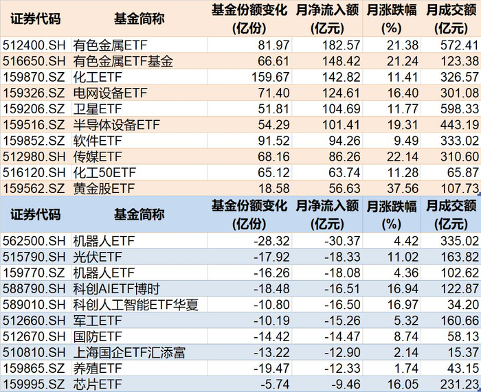 1月行业主题相关ETF资金流动情况