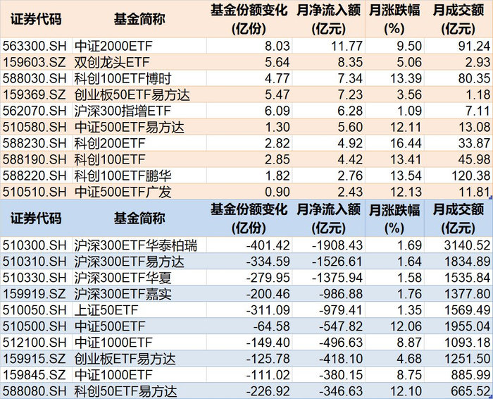1月宽基指数相关ETF资金流动情况