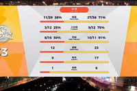 遥遥领先！山西半场73-33领先吉林40分 场上分差比吉林得分还多