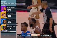 本赛季技犯TOP4：狄龙14T领跑 东契奇13T 斯图尔特追梦10T