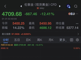 深夜突发！金价大跳水，日内跌超12%，银价暴跌近35%！美股全线下跌