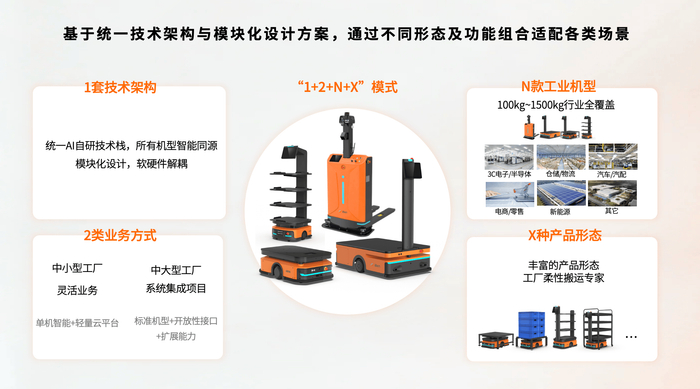 图:iBen X系列基于统一技术架构与模块化设计,通过不同形态及功能组合适配各类场景