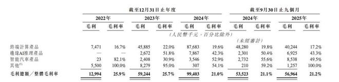 爱芯元智毛利率 图源 / 招股书
