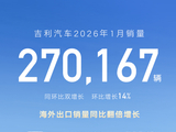 吉利汽车 1 月销量超 27 万辆微增 1%，出口与极氪品牌销量翻倍
