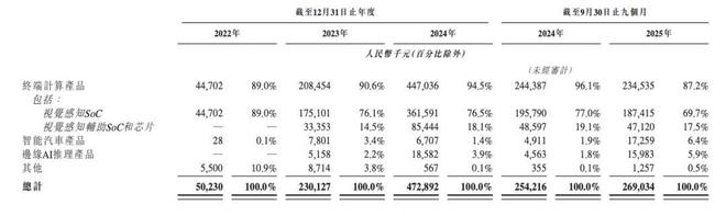爱芯元智收入构成 图源 / 招股书