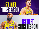 有据可依！湖人历史罚球数联盟最多 老詹加盟后联盟最多 本季最多