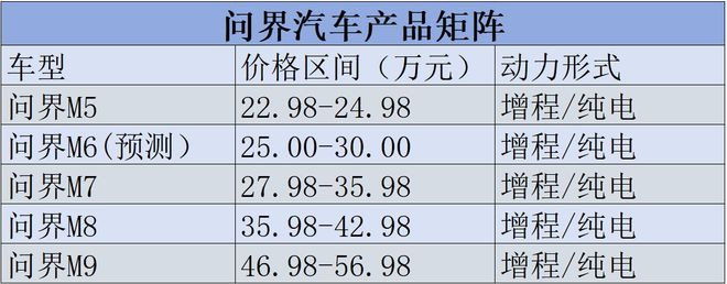 数据来源于鸿蒙智行官网 时代周报记者制图
