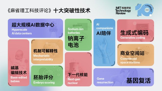 图 | 2026 年“十大突破性技术”
