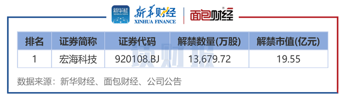 图4：2026年2月上市周年解禁股名单