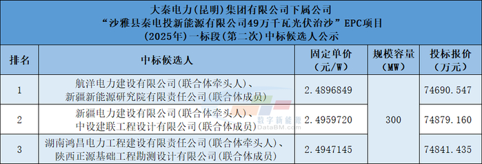 值得注意的是，此次为该项目一标段第二次招标，此前因中标人西格码电气股份有限公司（联合体牵头人），中国电建集团贵阳勘测设计研究院有限公司（联合体成员二）无法履约，废除中标。