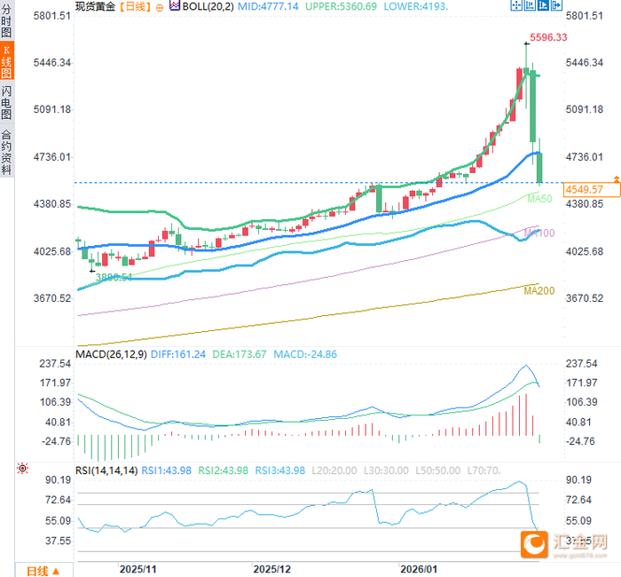 （现货黄金日线图，来源：易汇通）