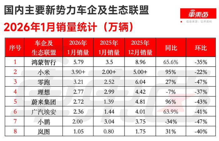▲中国新势力车企及生态联盟2026年1月销量