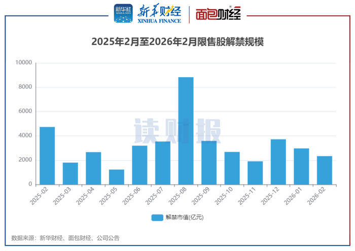 图1：2025年2月至2026年2月限售股解禁规模