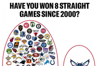 目前6连胜中！2000年至今 北美四大联盟只有黄蜂没拿到过8连胜！