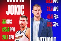 影响力！有约基奇掘金场均125.6分 无约仅108.8分&amp;多项数据下跌