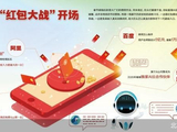 重金砸向春节档 AI红包大战升温