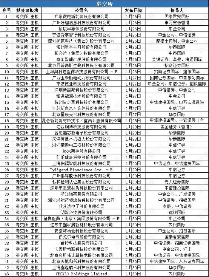 数据来源：公开信息；图表制作：洞察IPO