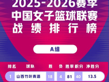 心不可挡 | 25-26赛季WCBA联赛常规赛收官＆第二十二轮比赛综述