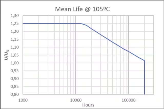 图 6：ModCap UHP 的平均使用寿命曲线