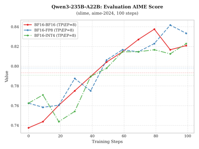 图10 Qwen3-235B-A22B AIME数据集评估对比