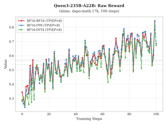 图8 Qwen3-235B-A22B Raw-Reward对比