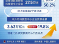 我国科技型中小企业获贷率为50.2%