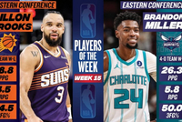 周最佳出炉：狄龙场均轰28.8分 布兰登·米勒率队4-0场均揽26.3分