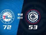 半场战报-76人72-53领先快船 马克西16分 恩比德10中2 伦纳德13分