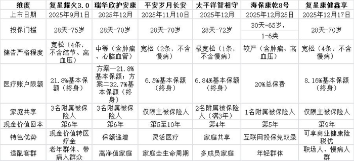 信息来源：保险公司官网、宣传材料，每经记者不完全统计梳理