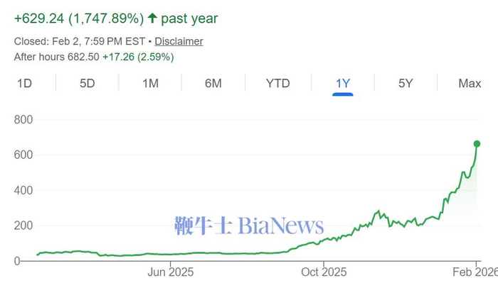 闪迪股价在过去一年已经飙升十余倍