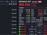 大模型概念股逆势走强 MINIMAX大涨超14%创上市以来新高