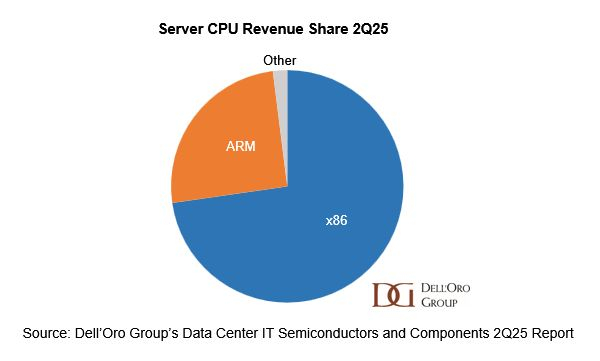 （图源：Dell'Oro Group）