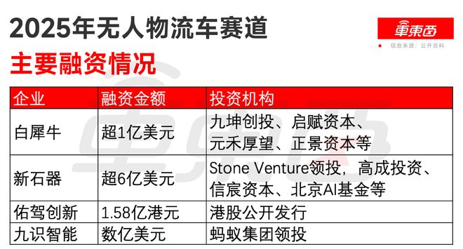 ▲2025年无人物流车赛道主要融资情况