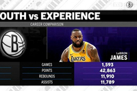 转播方晒詹数据对比：詹姆斯得分、篮板和助攻都多于篮网全队之和