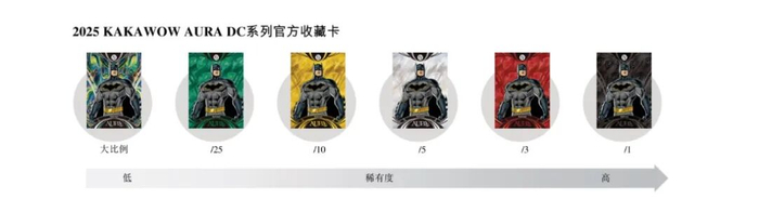 2025KAKAWOW AURA DC系列官方收藏卡/图源：Suplay招股书