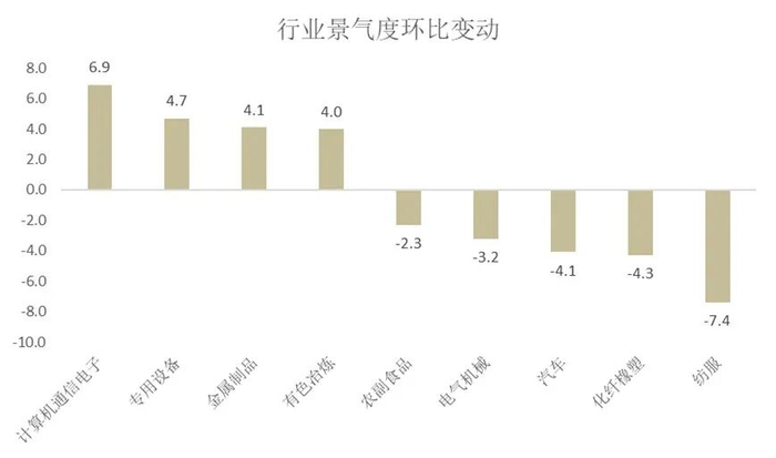 图6、行业景气度因需求差异和价格上涨的不同影响分化巨大