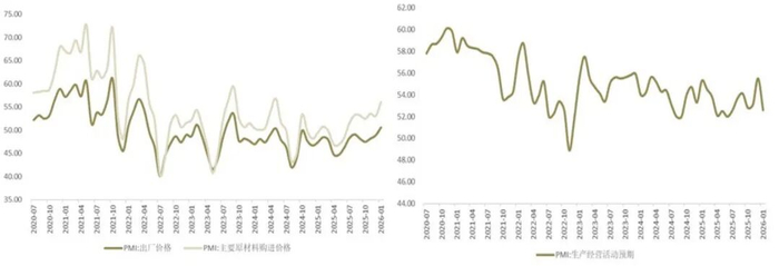 图4、购进价格指数大涨，出厂价格指数跟随抬升