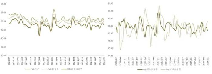 图2、生产指数、新订单指数和新出口订单指数均回落