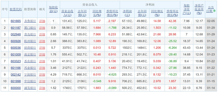 11家银行已发布2025年业绩快报&nbsp;图片来源：东方财富
