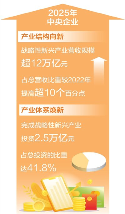 数据来源：国务院国资委