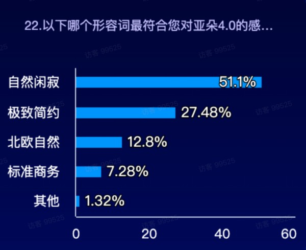 图片来源：亚朵见野市场调研