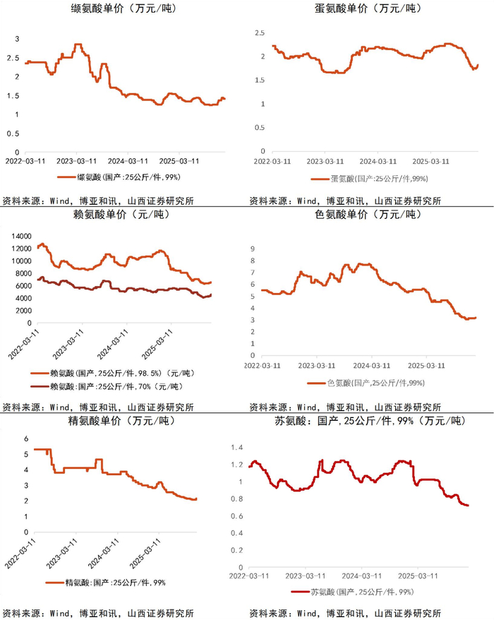 资料来源：Wind，博亚和讯，山西证券研究所
