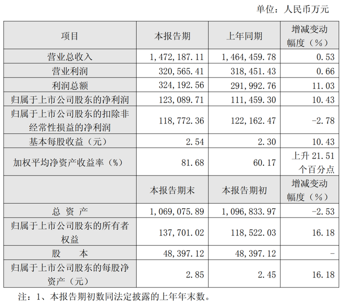 图片来源：重庆啤酒2025业绩快报截图
