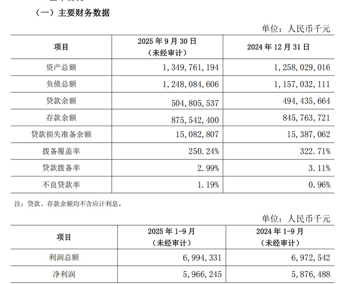 图片来源：北京农商银行2025年第三季度报告&nbsp;
