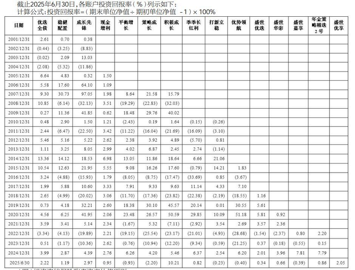中信保诚人寿投连险账户收益表现　图片来源：中信保诚人寿