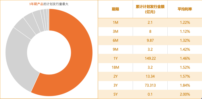 （2026年1月中小银行发行大额存单的期限及累计发行量分布） 图片来源：券商中国