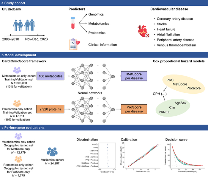 （图1. 研究设计与分析流程。a. 研究人群；b. 模型开发流程；c. 模型性能评估。）
