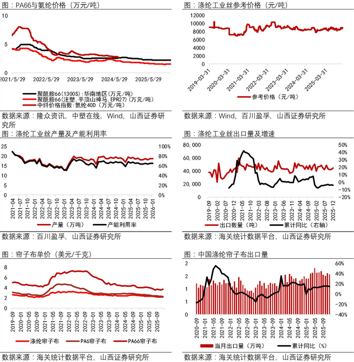 资料来源：Wind，中塑在线，隆众资讯，百川盈孚，海关统计数据平台，山西证券研究所