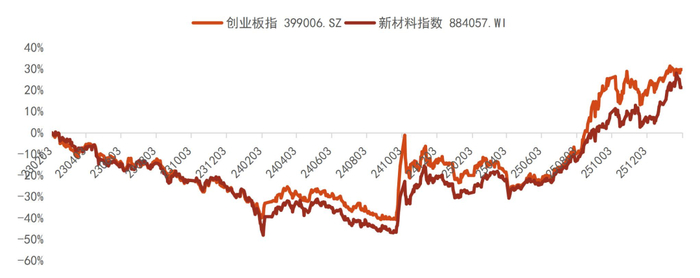资料来源：Wind，山西证券研究所